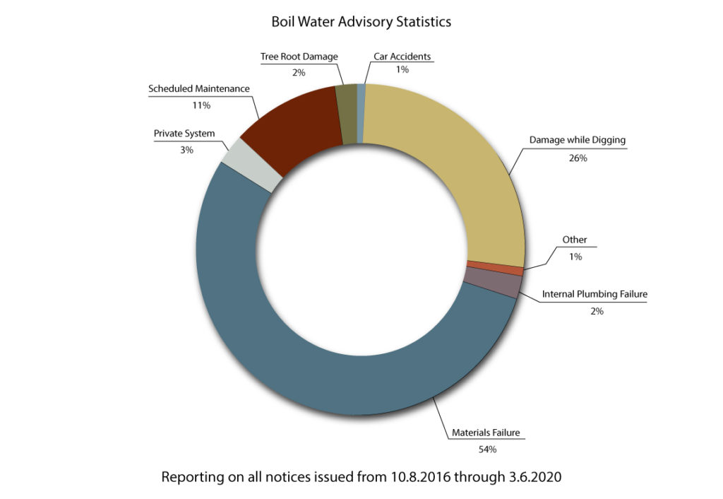 FYI – What is a Boil Water Advisory? – Brunswick-Glynn Joint Water ...